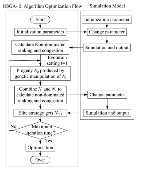 Multi-Objective Optimization Study of Regenerative Braking Control ...