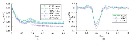Multi-Objective Optimization Study of Regenerative Braking Control ...