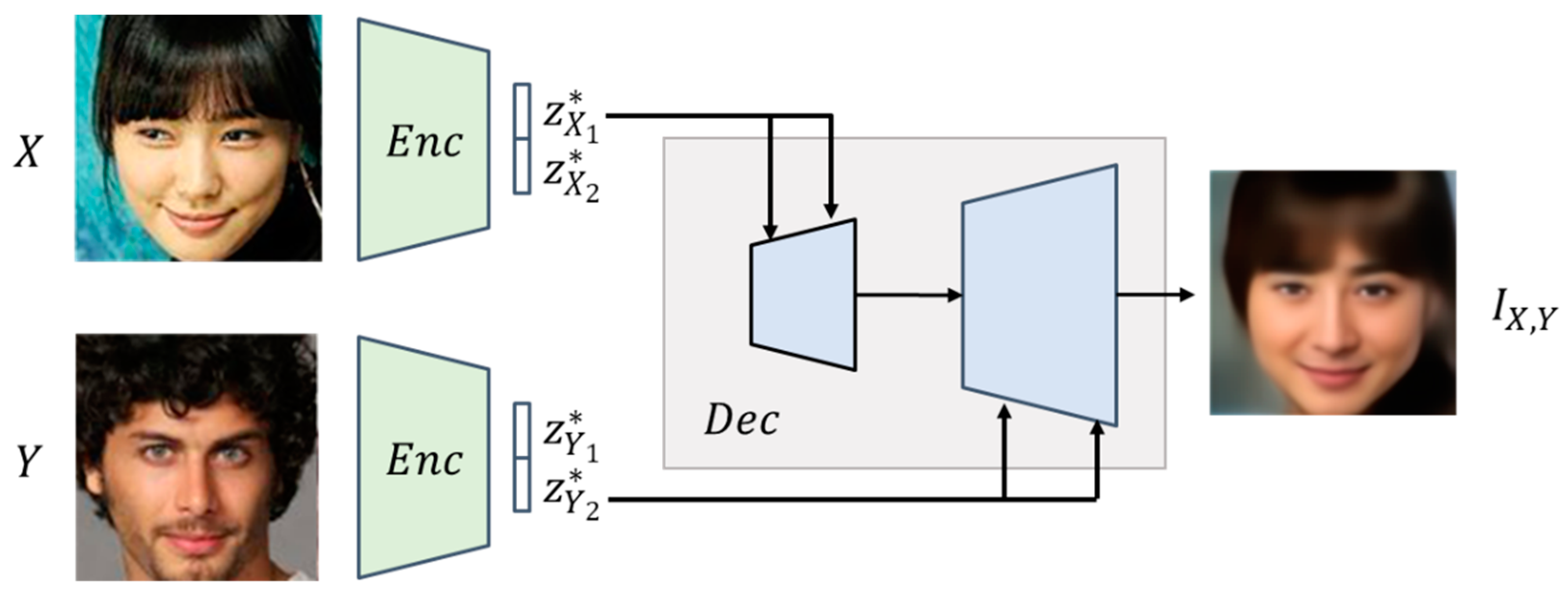 Unsupervised Generation and Synthesis of Facial Images via an Auto ...