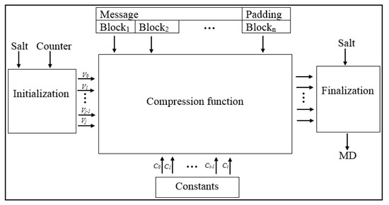 Blake 2 Algorithm REISCH: Incorporating Lightweight and Reliable Algorithms into ...