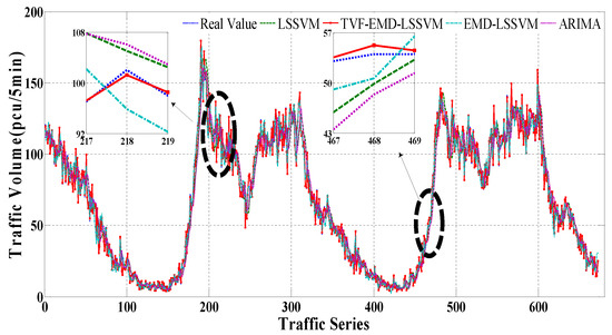Short Term Traffic Flow Prediction of Urban Road Using Time Varying ...