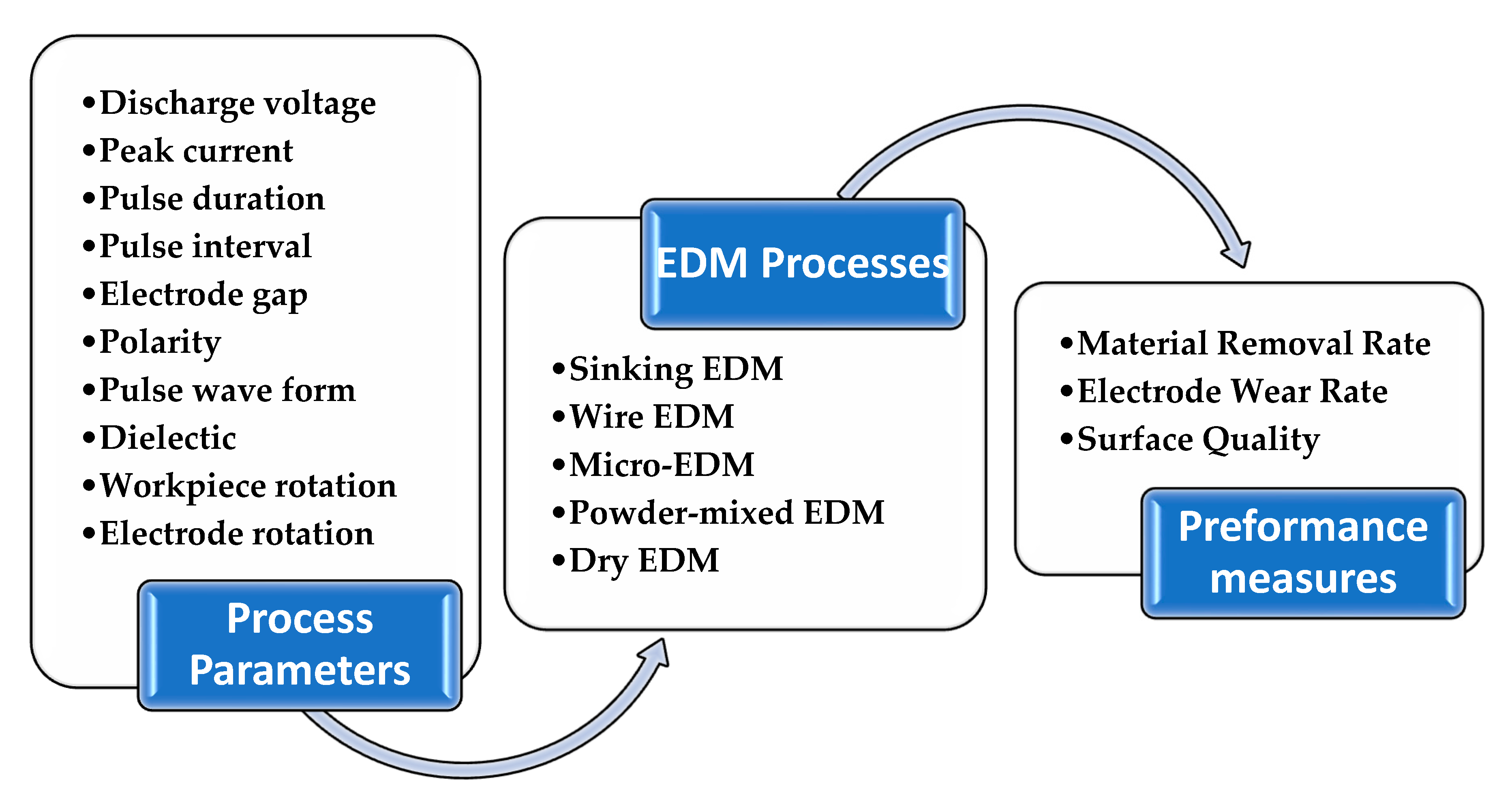 Applied Sciences | Free Full-Text | Principles and of Different EDM Processes Machining Tool and Die Steels