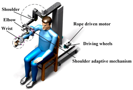 Design and Analysis of a Wearable Upper Limb Rehabilitation Robot