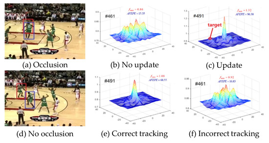 Robust Visual Tracking Based on Fusional Multi-Correlation-Filters with ...