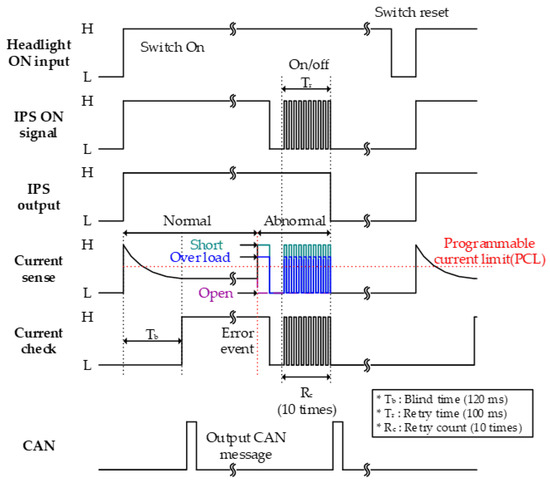 Applied Sciences Free Full Text Implementation And Experimental Verification Of Smart Junction Box For Low Voltage Automotive Electronics In Electric Vehicles Html Electronics In Electric Vehicles, Fisher Minute Mount 2 Headlight Wiring Diagram Pdf