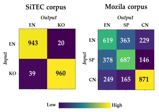 Automatic Language Identification Using Speech Rhythm Features for ...