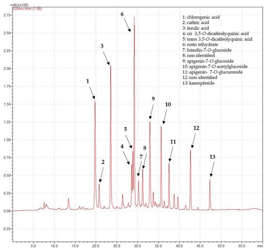 Applied Sciences Free FullText Evaluation of Antioxidant Activity