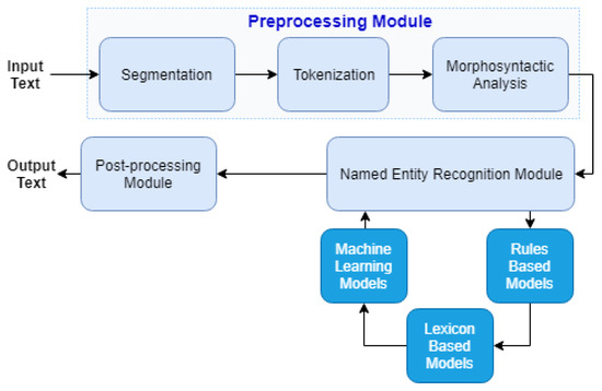 Named Entity Recognition Assignments