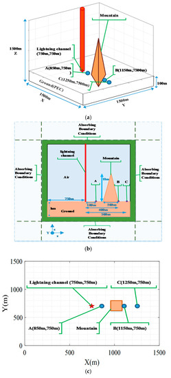 On the Efficiency of OpenACC-aided GPU-Based FDTD Approach: Application ...