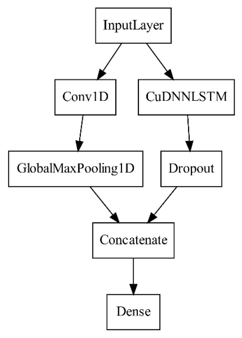 Investigation of Dual-Flow Deep Learning Models LSTM-FCN and GRU-FCN ...