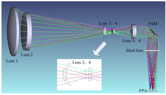 Non-Rotationally Symmetric Field Mapping for Back-Scanned Step/Stare ...