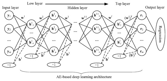 A Deep Regression Model with Low-Dimensional Feature Extraction for ...