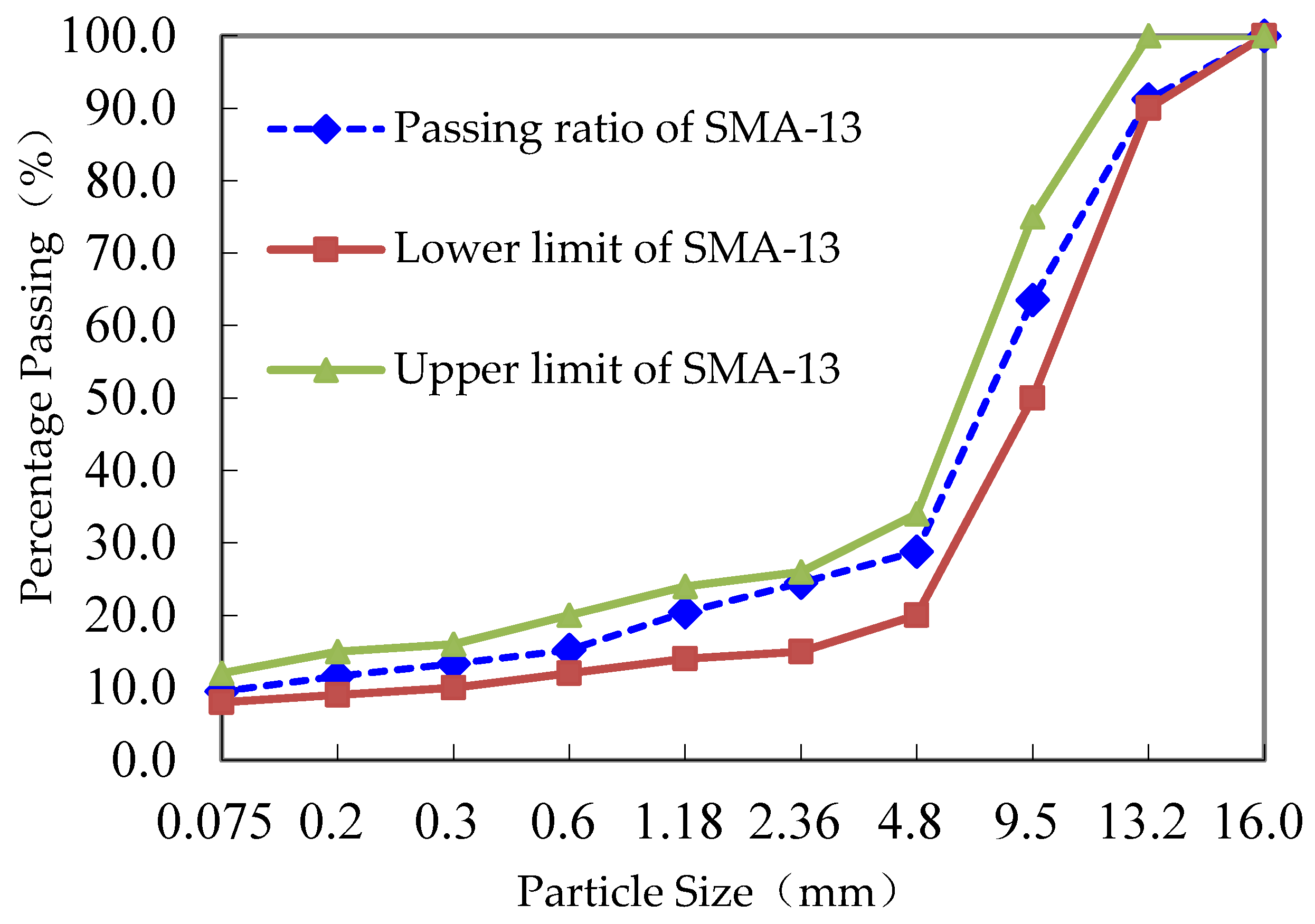 Applied Sciences Free Full Text Performance of Stone Mastic