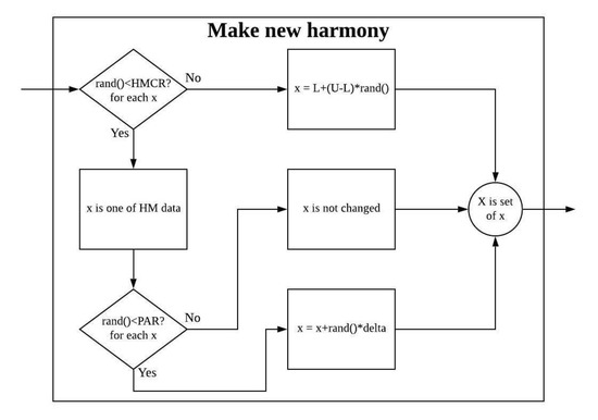 Advanced Parameter-Setting-Free Harmony Search Algorithm