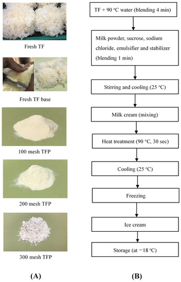 Concentrations of different stabilizers used in ice cream preparation