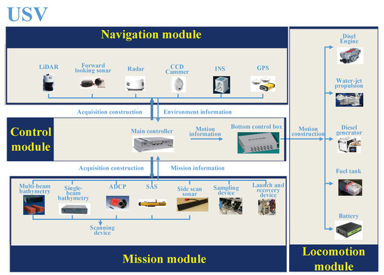 Development of an Unmanned Surface Vehicle for the Emergency Response ...