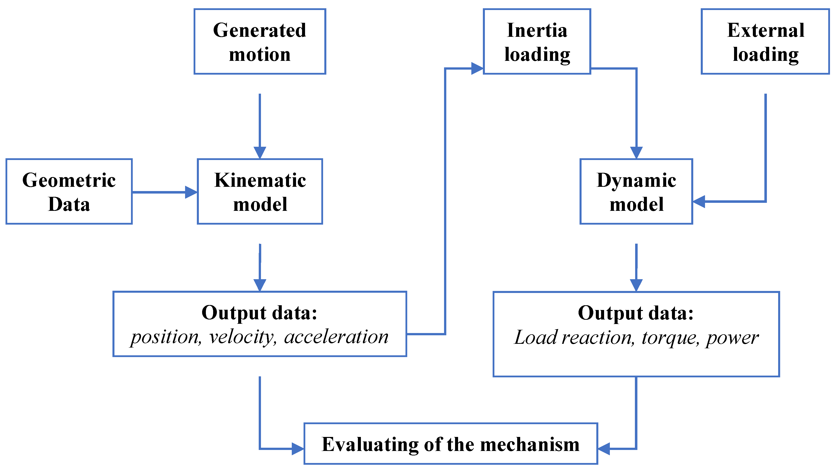 Applied Sciences | Free Full-Text | Kinematic and Dynamic Response of a Novel Engine Mechanism Design Driven by an Oscillation Arm Applied Sciences | Free Full-Text | Kinematic and Dynamic Response of a Novel Engine Mechanism Design Driven by an Oscillation Arm