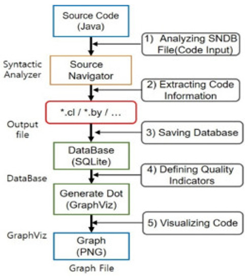 Code Visualization for Performance Improvement of Java Code for ...