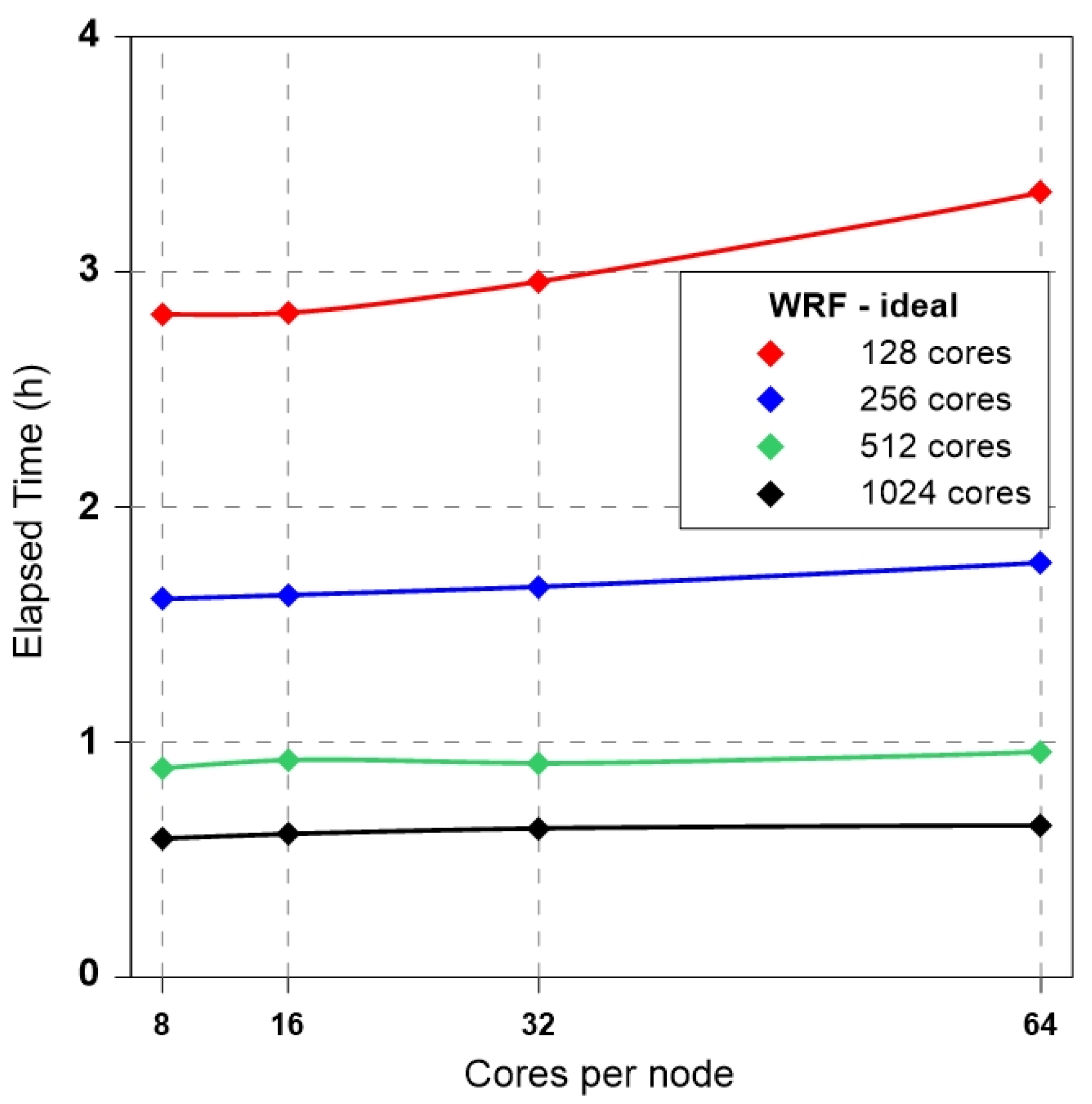 Applied Sciences Free Full Text Performance Comparisons On Parallel Optimization Of Atmospheric And Ocean Numerical Circulation Models Using Kisti Supercomputer Nurion System Html Applied Sciences Free Full Text Performance Comparisons On Parallel Optimization Of Atmospheric And Ocean Numerical Circulation Models Using Kisti Supercomputer Nurion System Html