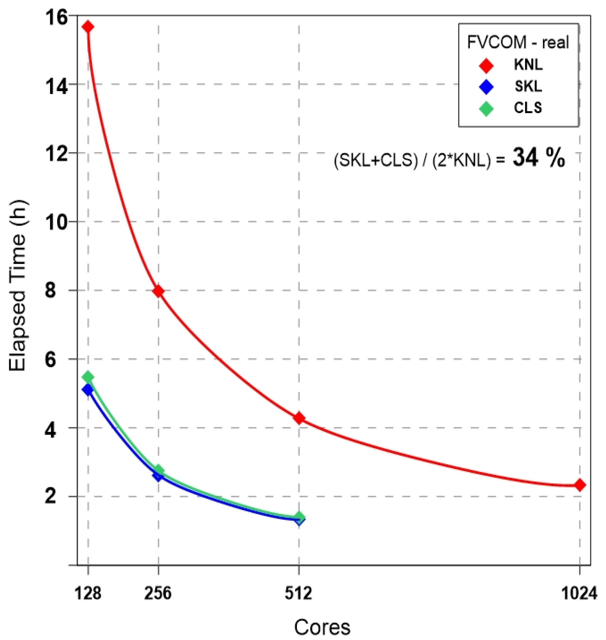 Applied Sciences Free Full Text Performance Comparisons On Parallel Optimization Of Atmospheric And Ocean Numerical Circulation Models Using Kisti Supercomputer Nurion System Html