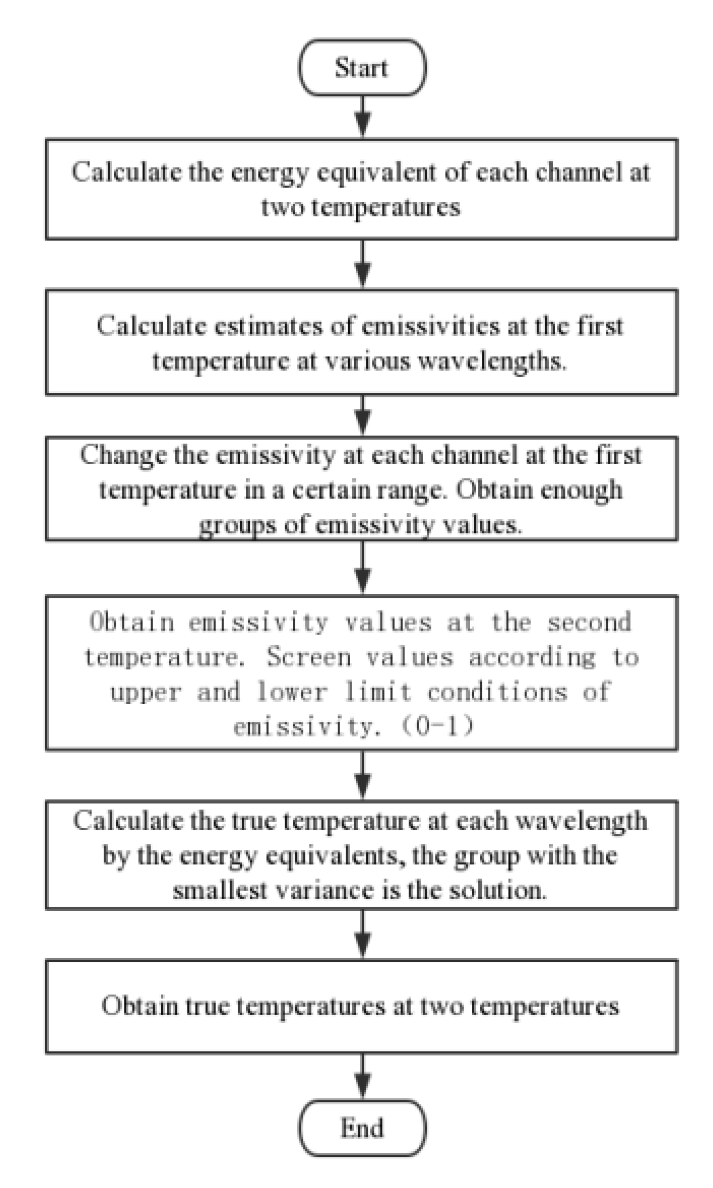 Development of a Pyrometer That Measures the True Temperature 