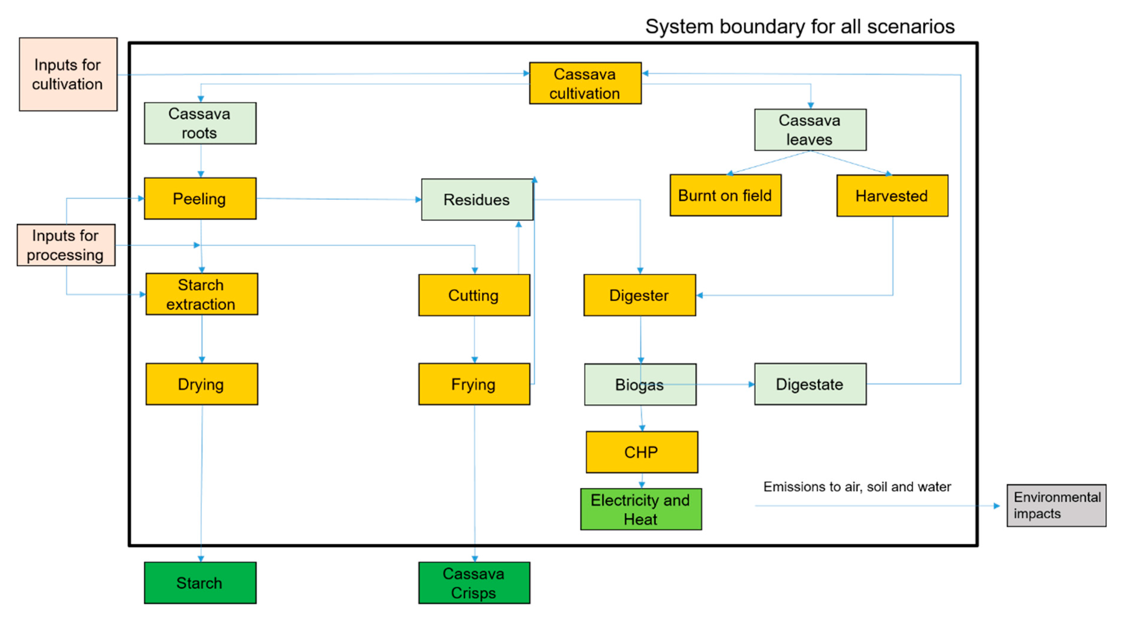 Applied Sciences | Free Full-Text | Potential of Biogas Production from ...
