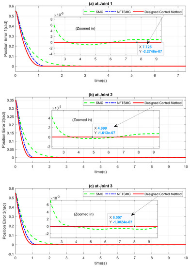 A Novel Fast Terminal Sliding Mode Tracking Control Methodology for ...