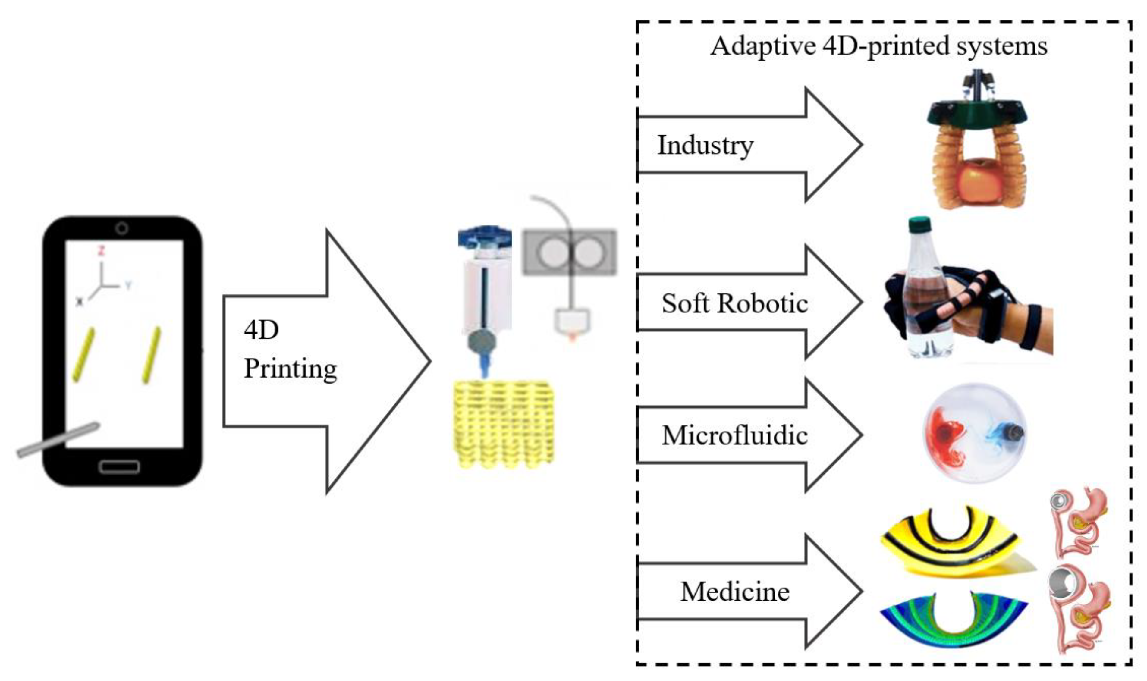 Dimensional Mastery: Unveiling 4D Printing Innovations