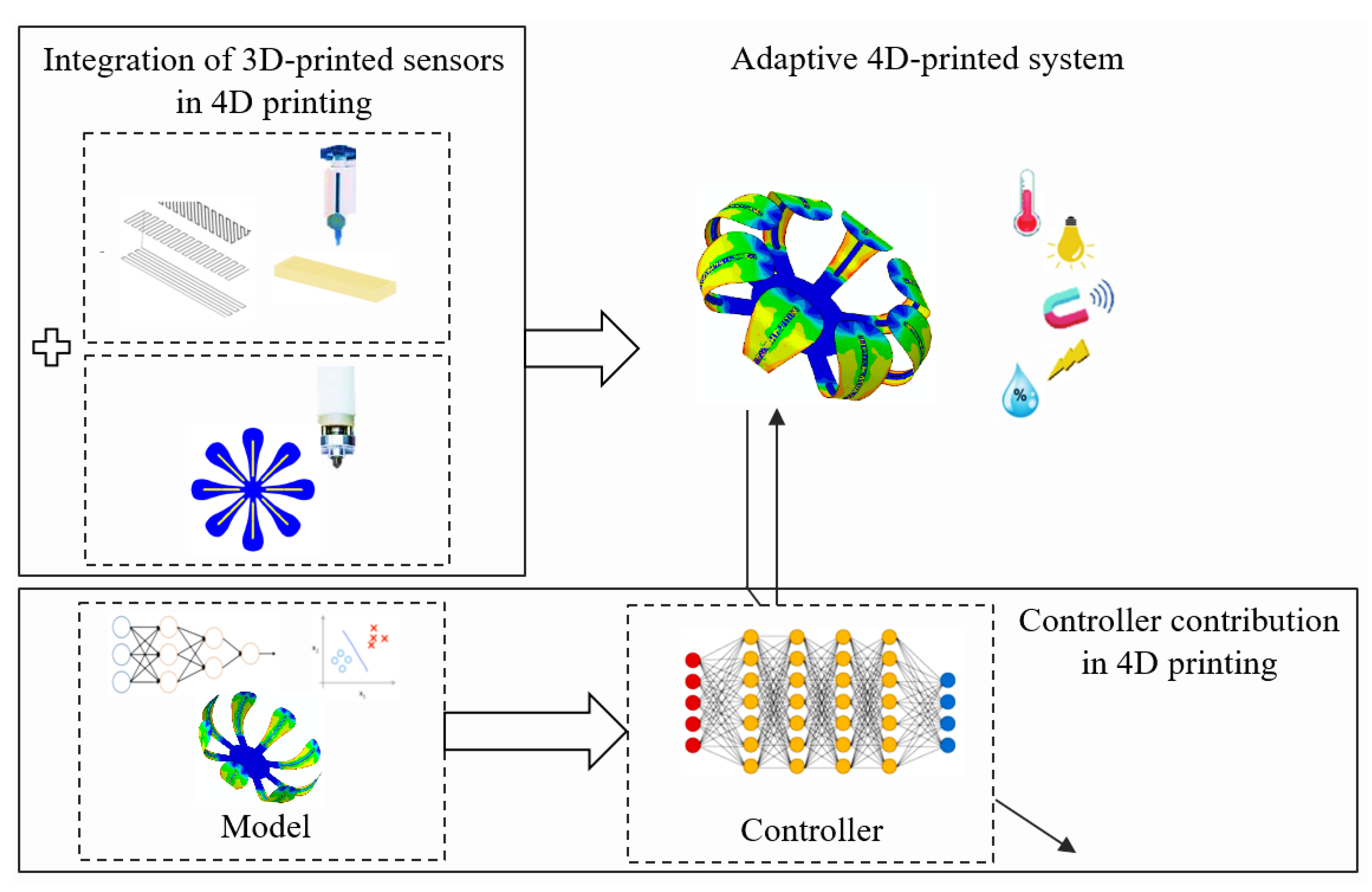 Applied Sciences Free Full Text Control Based 4d Printing Adaptive 4d Printed Systems Html