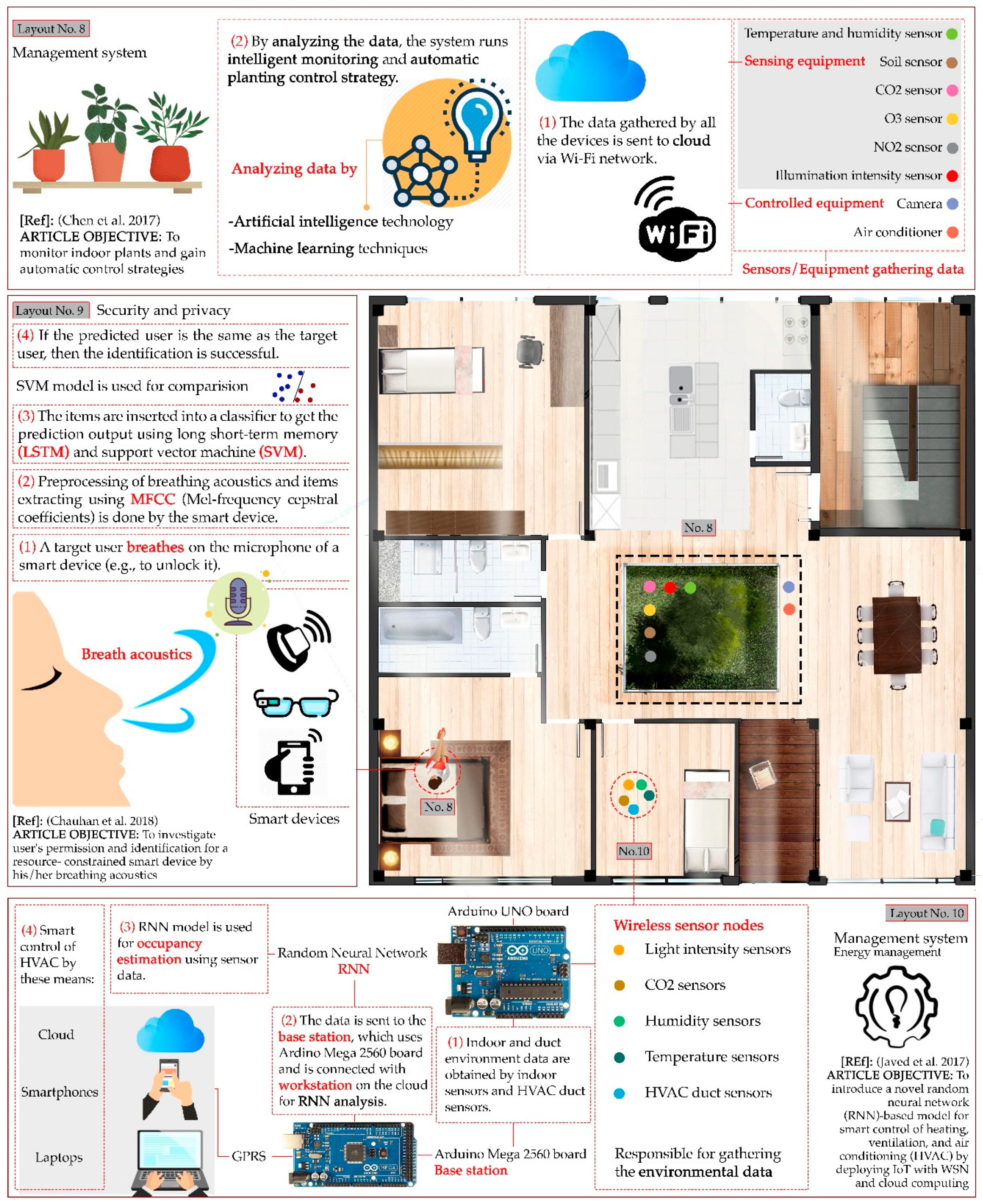 Applied Sciences Free Full Text A Systematic Content Review Of Artificial Intelligence And The Internet Of Things Applications In Smart Home Html