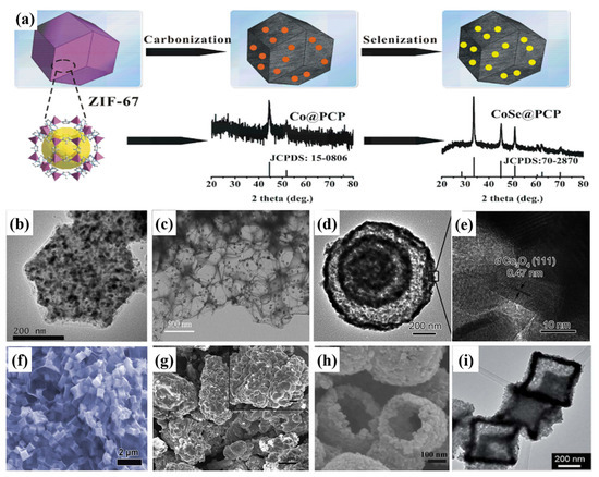 The Progress of Cobalt-Based Anode Materials for Lithium Ion