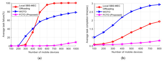 Fuzzy Based Collaborative Task Offloading Scheme in the Densely ...