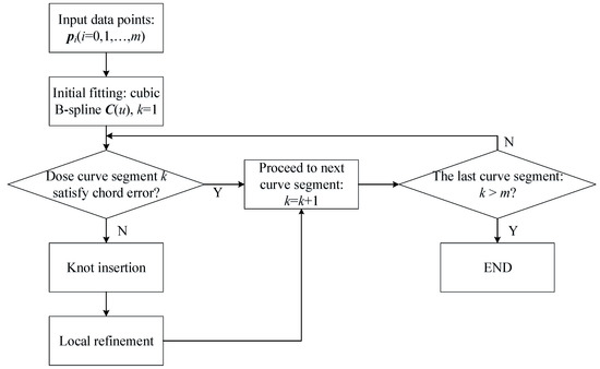 Double B-Spline Curve-Fitting and Synchronization-Integrated Feedrate ...