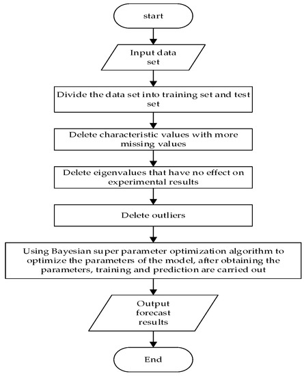 Applied Sciences | Free Full-Text | Application of Improved LightGBM ...