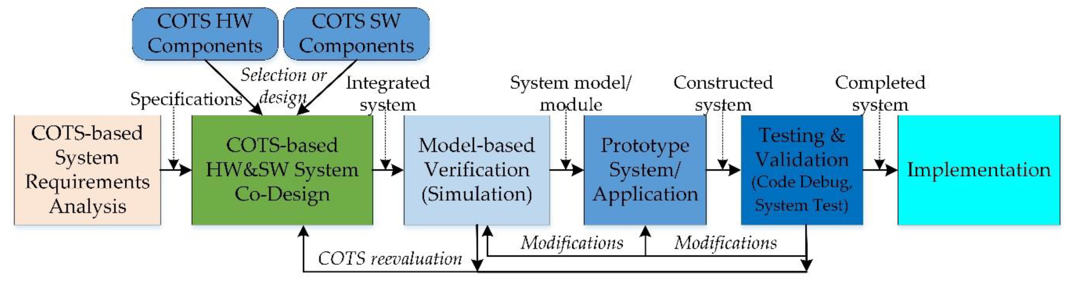 Applied Sciences Free FullText COTSBased Architectural Framework