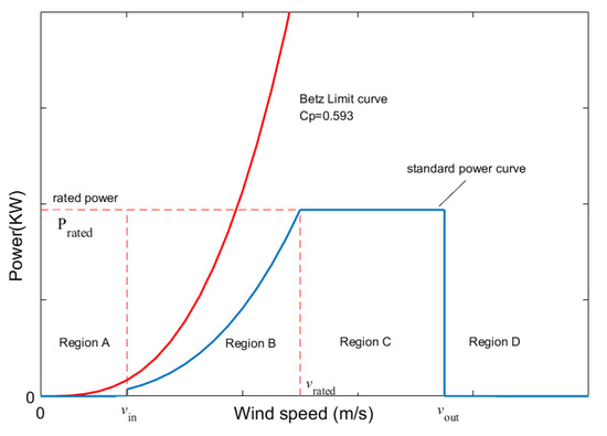 Wind turbine power curve with control regions. No power is generated