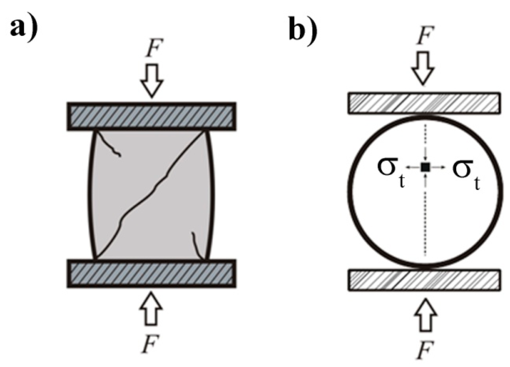 Strain Rate Dependencies and Competitive Effects of Dynamic