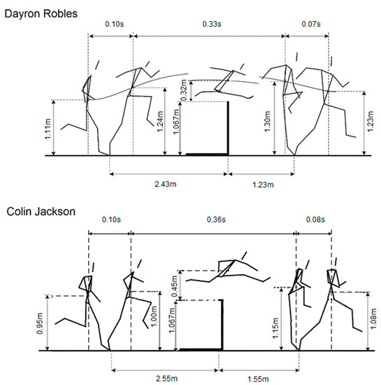hurdles for physics