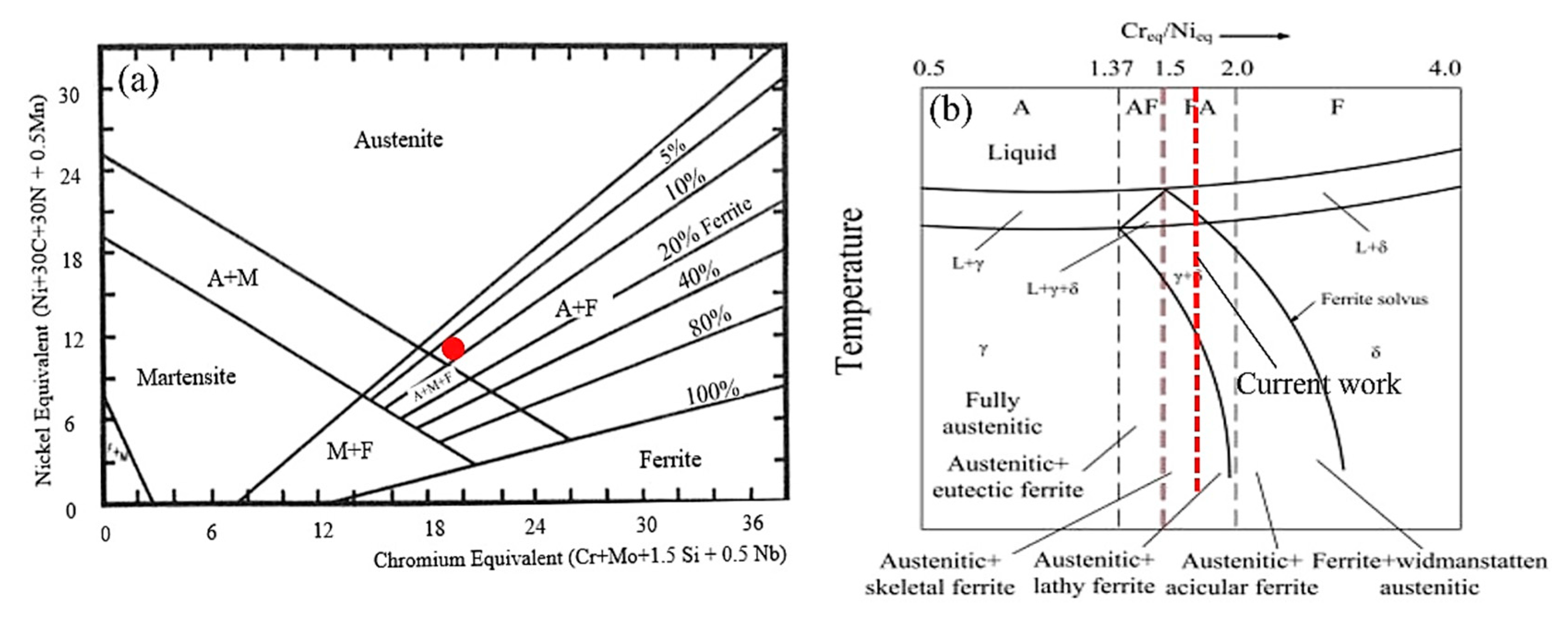 Stainless steel phase diagram