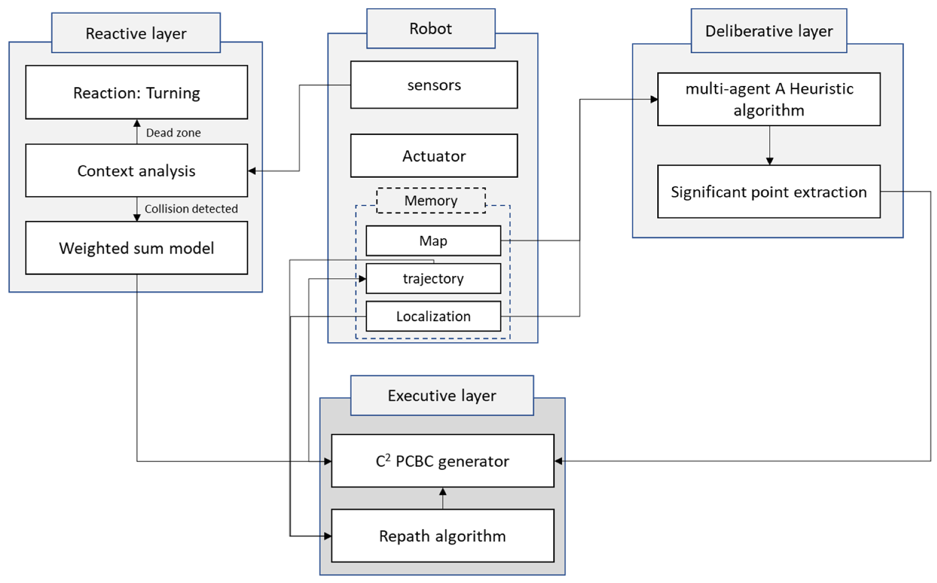 Real-Time Hybrid Navigation System-Based Path Planning and Obstacle ...