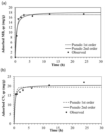 Applied Sciences Free Full Text Nascent Rice Husk As An Adsorbent For Removing Cationic Dyes From Textile Wastewater Html