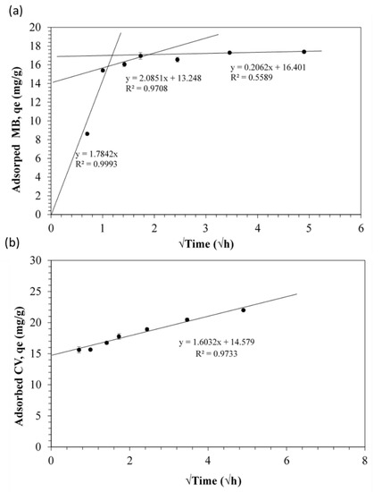 Applied Sciences Free Full Text Nascent Rice Husk As An Adsorbent For Removing Cationic Dyes From Textile Wastewater Html