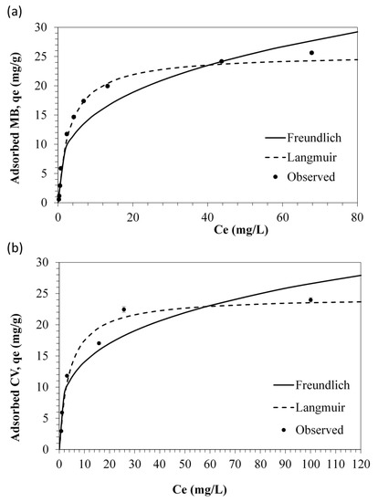 Applied Sciences Free Full Text Nascent Rice Husk As An Adsorbent For Removing Cationic Dyes From Textile Wastewater Html