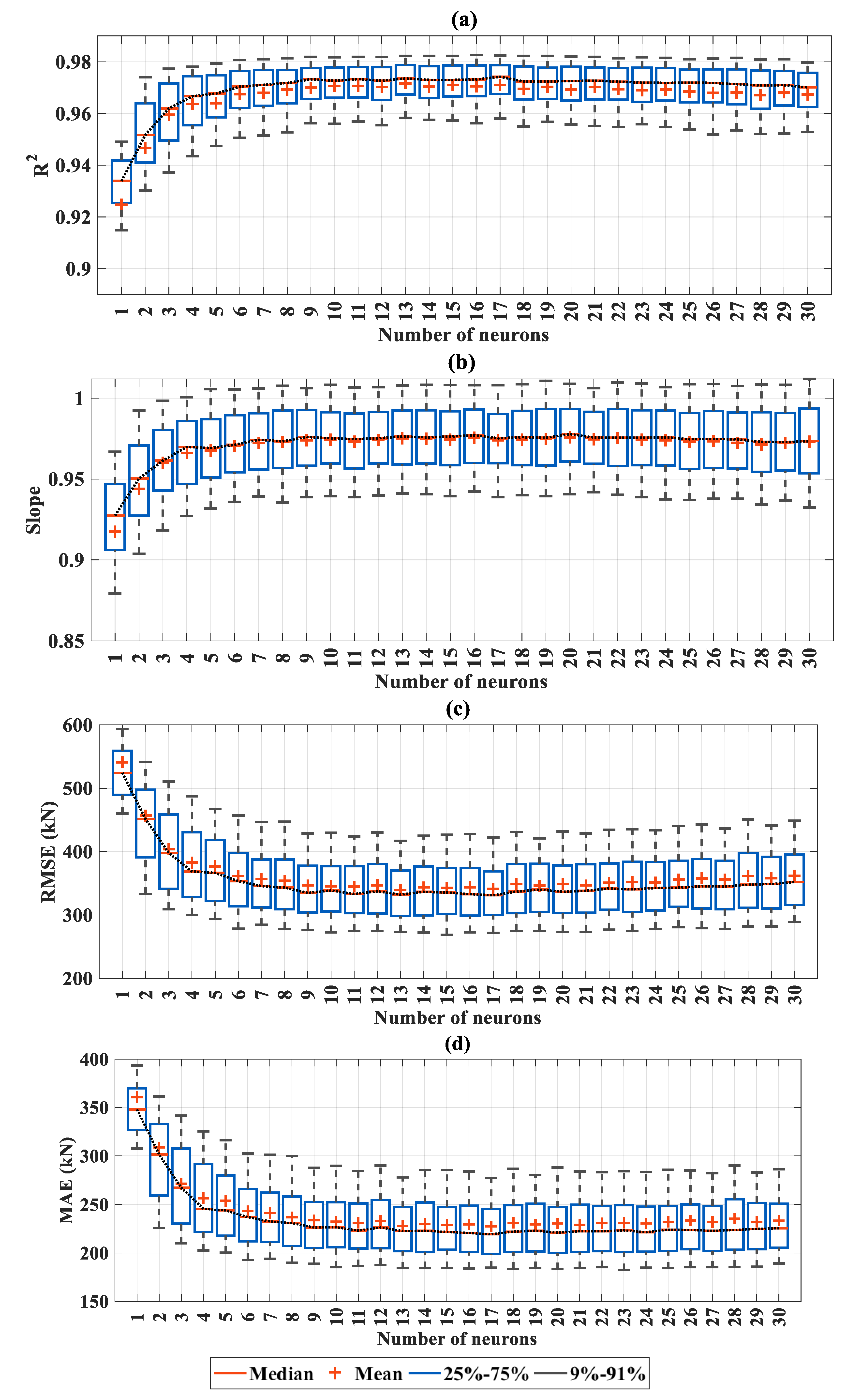 Applied Sciences Free Full Text Surrogate Neural Network Model For Prediction Of Load Bearing Capacity Of Cfss Members Considering Loading Eccentricity Html