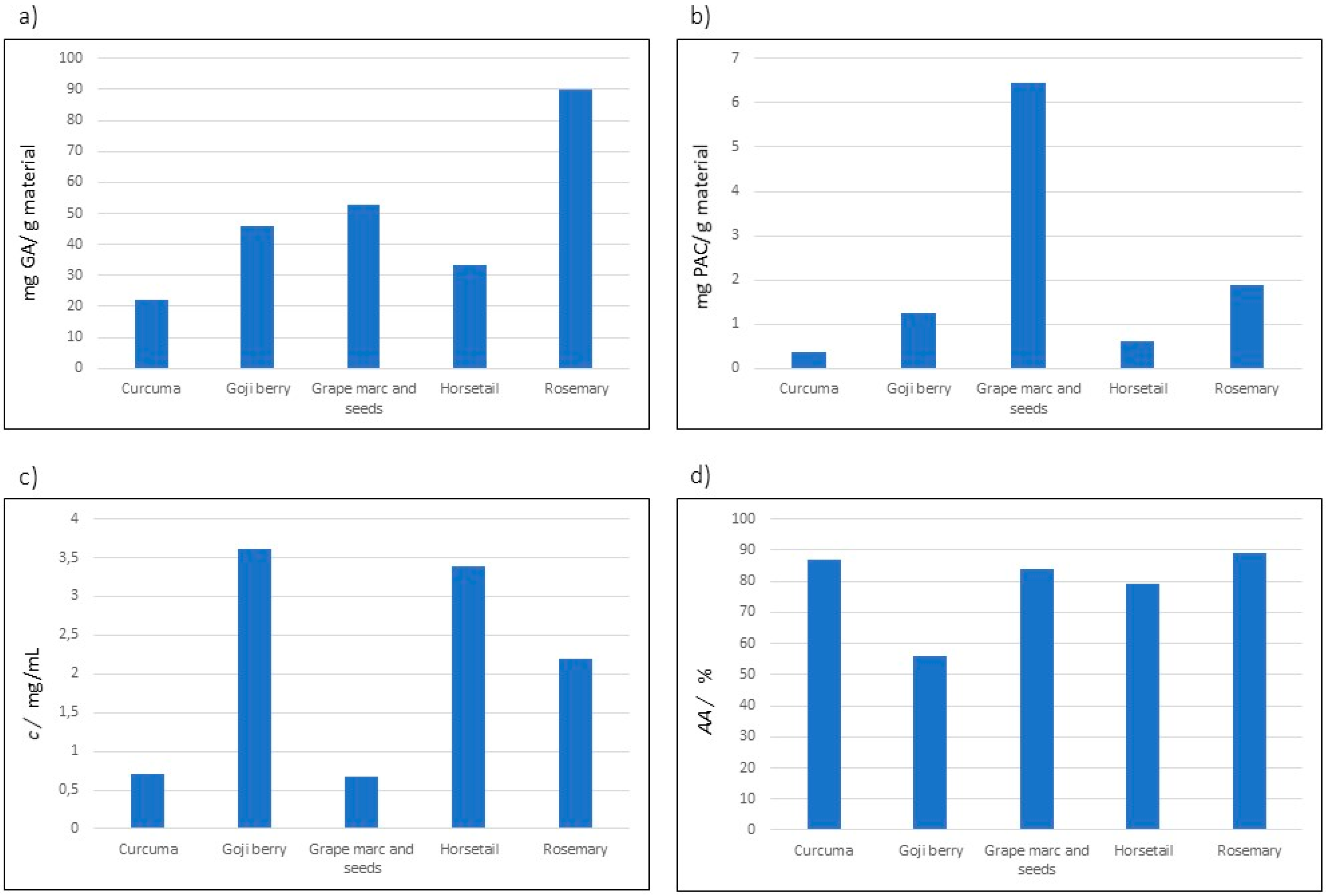 Applied Sciences Free Full Text The Effect Of Polyphenolics In Extracts From Natural Materials On Metabolic Activity Of Metastatic Melanoma Wm 266 4 Cells Html