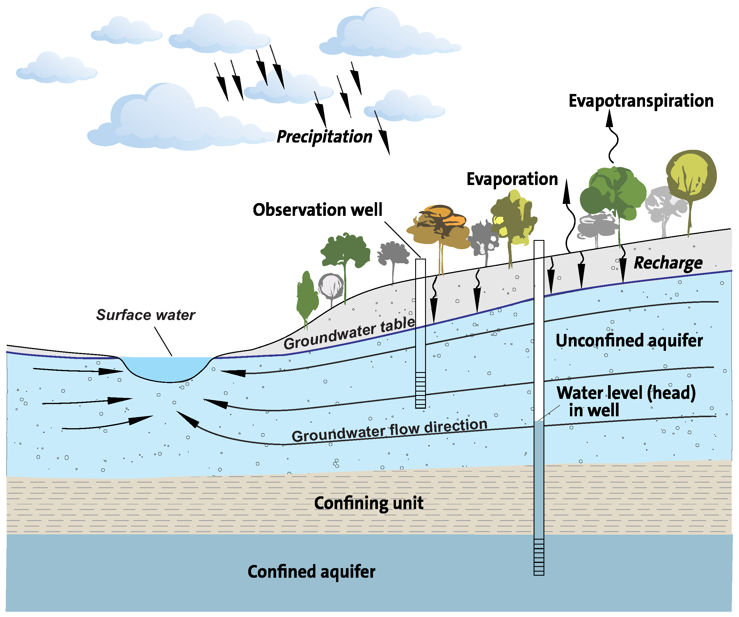 What Is Aquifer, Types Of Aquifer, Difference Between Confined & Unconfined  Aquifer, H.S Geography