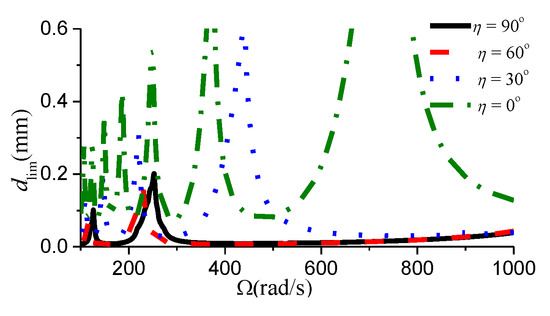 Analysis on Free Vibration and Stability of Rotating Composite Milling ...