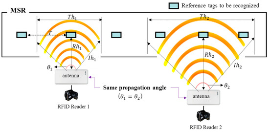 Rfid Distance Range Wall Passive Radio-Frequency Identification Tag-Based Indoor Localization in ...