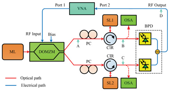 A Tunable Dual-Passband Microwave Photonic Filter Based on Optically ...