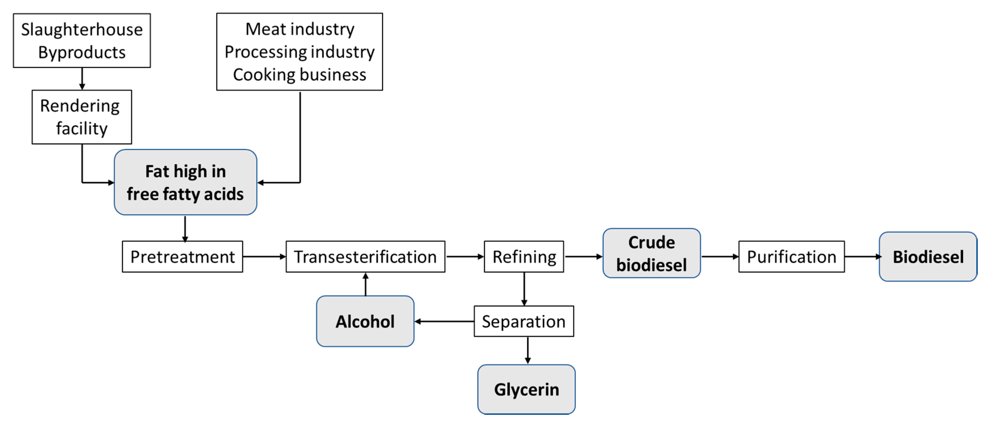 Applied Sciences | Free Full-Text | Trends in Biodiesel Production from Animal  Fat Waste